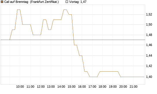 Call auf Brenntag [HSBC Trinkaus & Burkhardt GmbH] Chart
