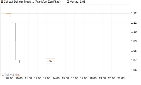 Call auf Daimler Truck Holding [HSBC Trinkaus & Burkhardt GmbH] Chart
