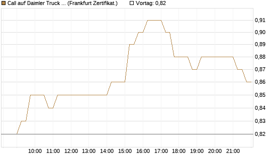 Call auf Daimler Truck Holding [HSBC Trinkaus & Burkhardt GmbH] Chart