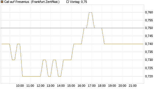Call auf Fresenius [HSBC Trinkaus & Burkhardt GmbH] Chart