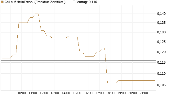 Call auf HelloFresh [HSBC Trinkaus & Burkhardt GmbH] Chart