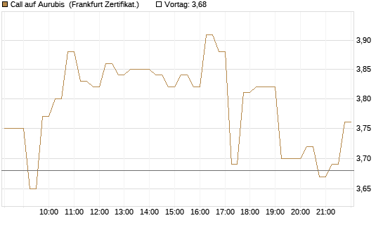 Call auf Aurubis [HSBC Trinkaus & Burkhardt GmbH] Chart