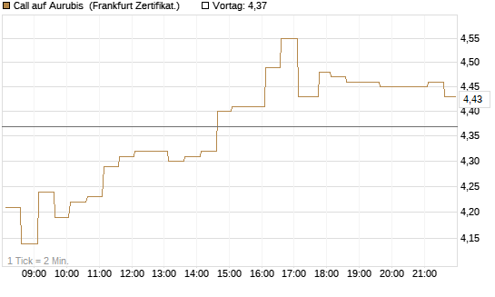 Call auf Aurubis [HSBC Trinkaus & Burkhardt GmbH] Chart