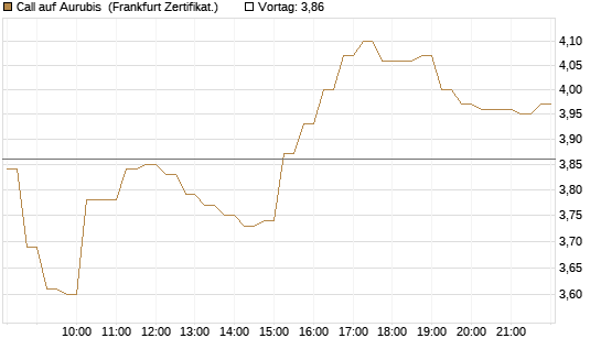 Call auf Aurubis [HSBC Trinkaus & Burkhardt GmbH] Chart