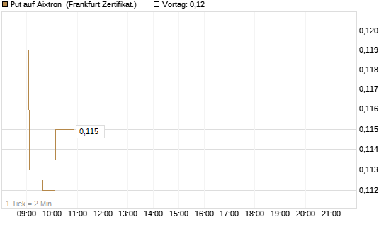 Put auf Aixtron [HSBC Trinkaus & Burkhardt GmbH] Chart