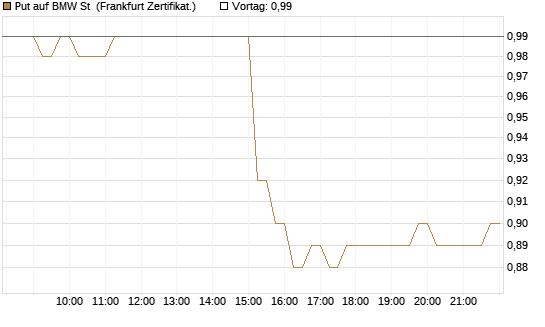 Put auf BMW St [HSBC Trinkaus & Burkhardt GmbH] Chart