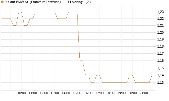 Put auf BMW St [HSBC Trinkaus & Burkhardt GmbH] Chart