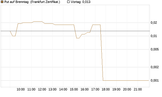 Put auf Brenntag [HSBC Trinkaus & Burkhardt GmbH] Chart
