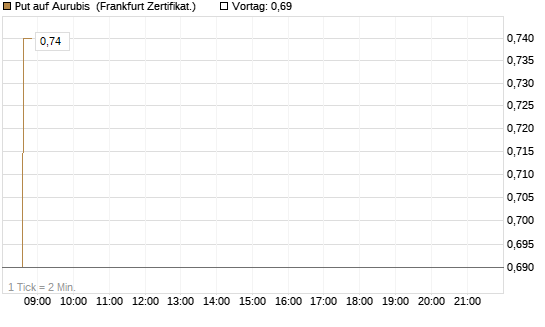 Put auf Aurubis [HSBC Trinkaus & Burkhardt GmbH] Chart
