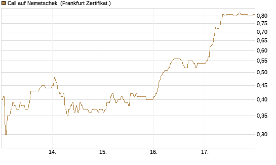 Call auf Nemetschek [DZ BANK AG] Chart