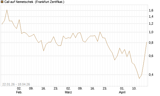 Call auf Nemetschek [DZ BANK AG] Chart