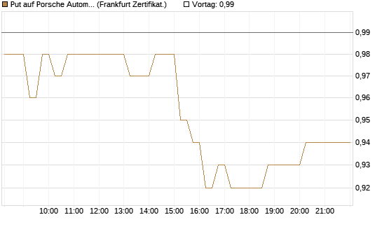 Put auf Porsche Automobil Holding SE Vz [HSBC Trinkaus & Burkhardt GmbH] Chart