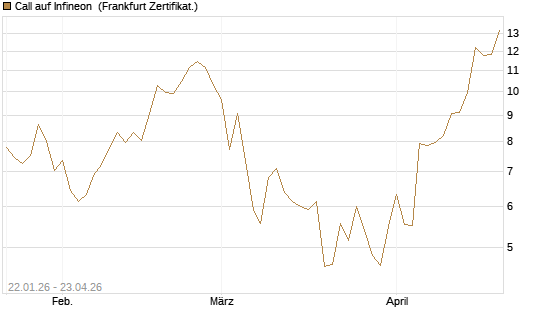 Call auf Infineon [Vontobel] Chart