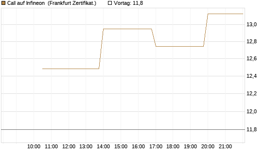 Call auf Infineon [Vontobel] Chart