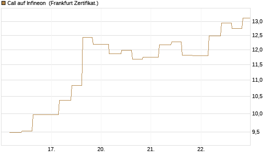 Call auf Infineon [Vontobel] Chart