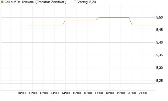 Call auf Dt. Telekom [Vontobel] Chart