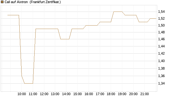 Call auf Aixtron [Société Générale Effekten GmbH] Chart