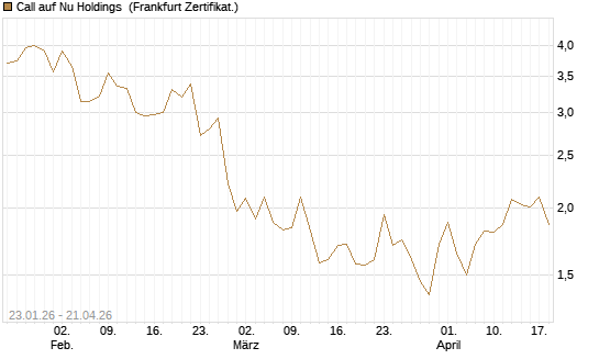 Call auf Nu Holdings [UBS AG (London)] Chart