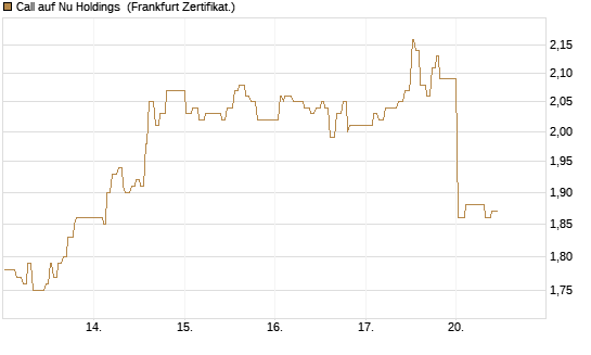 Call auf Nu Holdings [UBS AG (London)] Chart