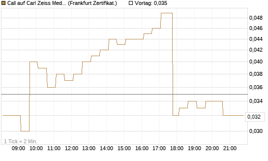 Call auf Carl Zeiss Meditec [HSBC Trinkaus & Burkhardt GmbH] Chart