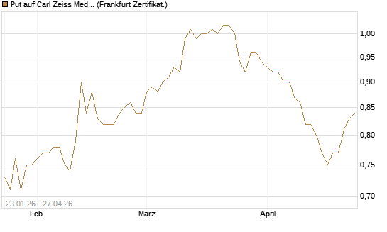 Put auf Carl Zeiss Meditec [HSBC Trinkaus & Burkhardt GmbH] Chart