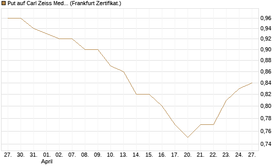 Put auf Carl Zeiss Meditec [HSBC Trinkaus & Burkhardt GmbH] Chart