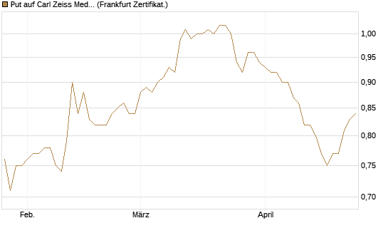 Put auf Carl Zeiss Meditec [HSBC Trinkaus & Burkhardt GmbH] Chart