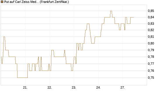 Put auf Carl Zeiss Meditec [HSBC Trinkaus & Burkhardt GmbH] Chart