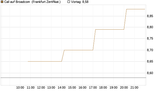 Call auf Broadcom [Vontobel] Chart