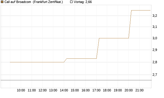 Call auf Broadcom [Vontobel] Chart