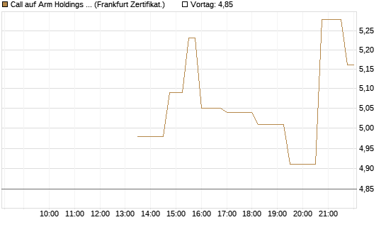 Call auf Arm Holdings plc. [ADR] [Société Générale Effekten GmbH] Chart
