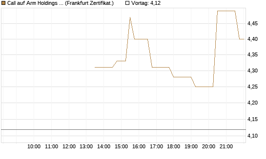 Call auf Arm Holdings plc. [ADR] [Société Générale Effekten GmbH] Chart
