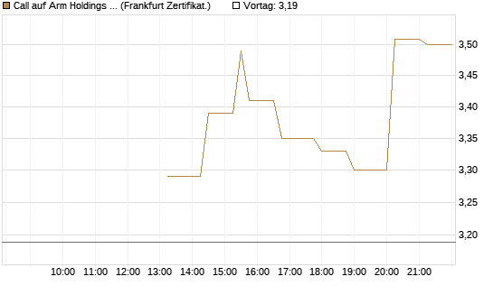 Call auf Arm Holdings plc. [ADR] [Société Générale Effekten GmbH] Chart