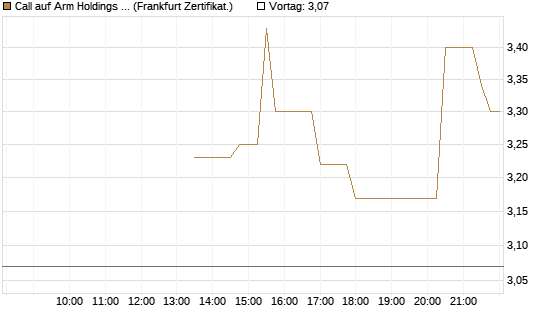 Call auf Arm Holdings plc. [ADR] [Société Générale Effekten GmbH] Chart