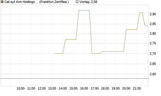 Call auf Arm Holdings plc. [ADR] [Société Générale Effekten GmbH] Chart
