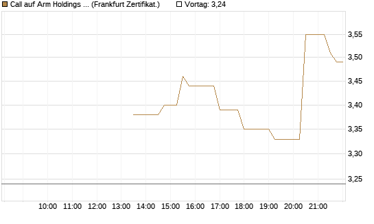 Call auf Arm Holdings plc. [ADR] [Société Générale Effekten GmbH] Chart
