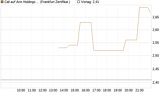 Call auf Arm Holdings plc. [ADR] [Société Générale Effekten GmbH] Chart