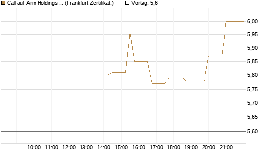 Call auf Arm Holdings plc. [ADR] [Société Générale Effekten GmbH] Chart