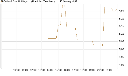 Call auf Arm Holdings plc. [ADR] [Société Générale Effekten GmbH] Chart