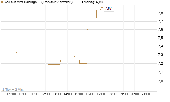 Call auf Arm Holdings plc. [ADR] [Société Générale Effekten GmbH] Chart