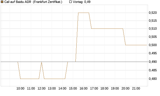 Call auf Baidu ADR [Société Générale Effekten GmbH] Chart