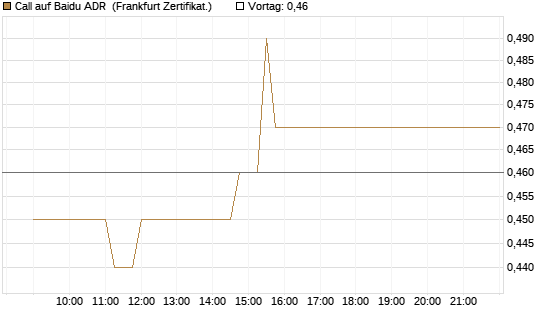 Call auf Baidu ADR [Société Générale Effekten GmbH] Chart
