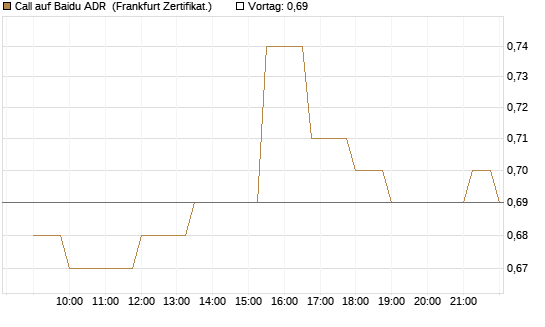 Call auf Baidu ADR [Société Générale Effekten GmbH] Chart