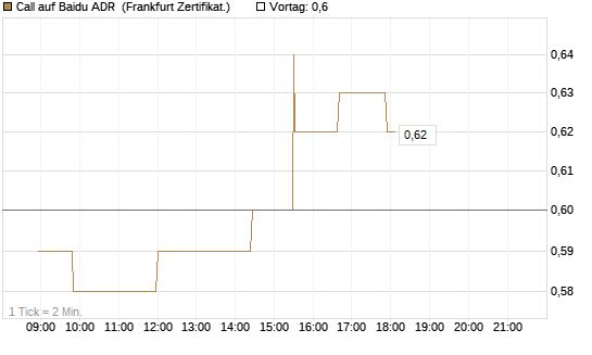 Call auf Baidu ADR [Société Générale Effekten GmbH] Chart