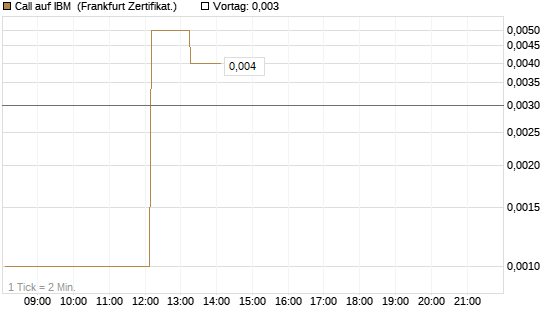 Call auf IBM [Société Générale Effekten GmbH] Chart