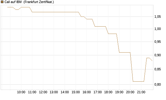 Call auf IBM [Société Générale Effekten GmbH] Chart