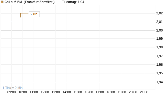 Call auf IBM [Société Générale Effekten GmbH] Chart