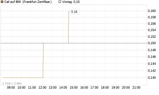 Call auf IBM [Société Générale Effekten GmbH] Chart