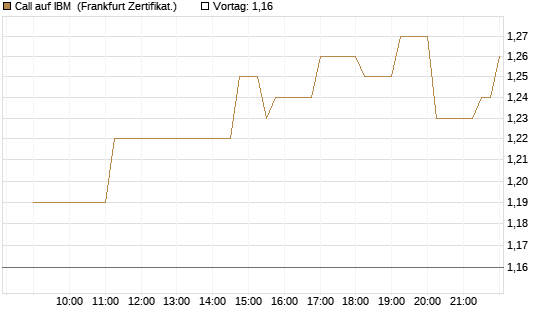 Call auf IBM [Société Générale Effekten GmbH] Chart