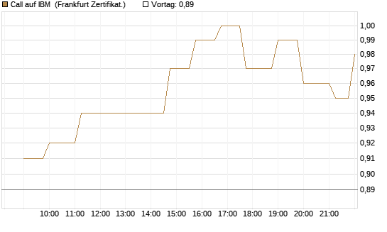Call auf IBM [Société Générale Effekten GmbH] Chart